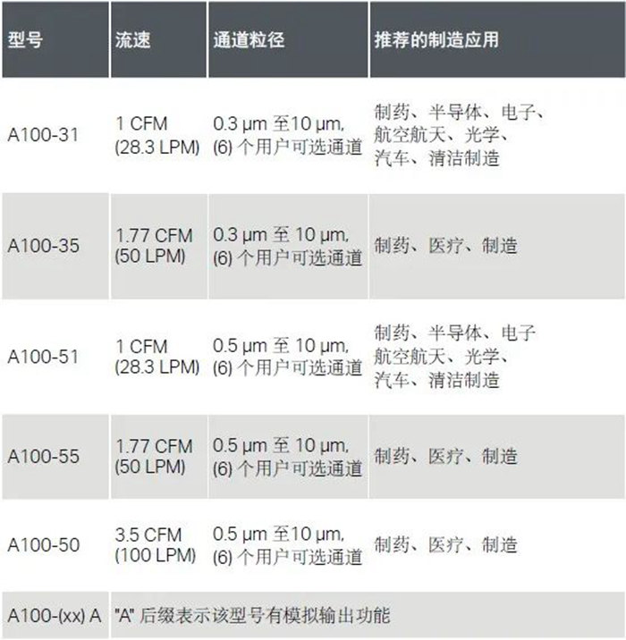 重磅發(fā)布丨美國TSI全新AeroTrak?+便攜式粒子計數器A100系列耀目上市