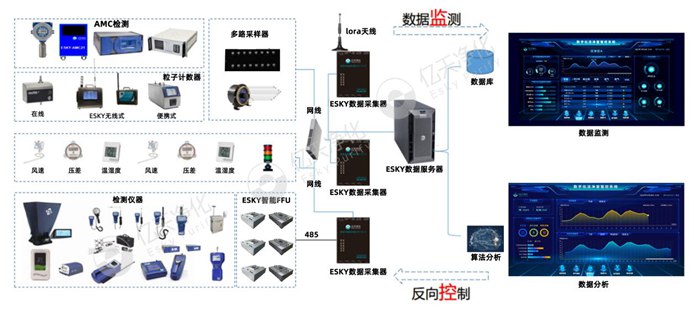 電子半導(dǎo)體生產(chǎn)環(huán)境智能在線(xiàn)監(jiān)測(cè)系統(tǒng)
